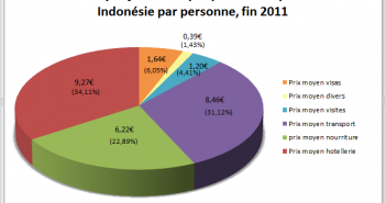 Budget Indonésie