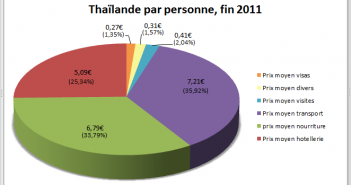 Budget Thailande